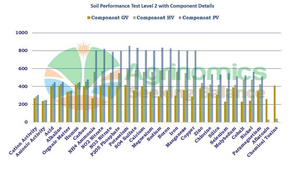 soil performance test level 2 with component details